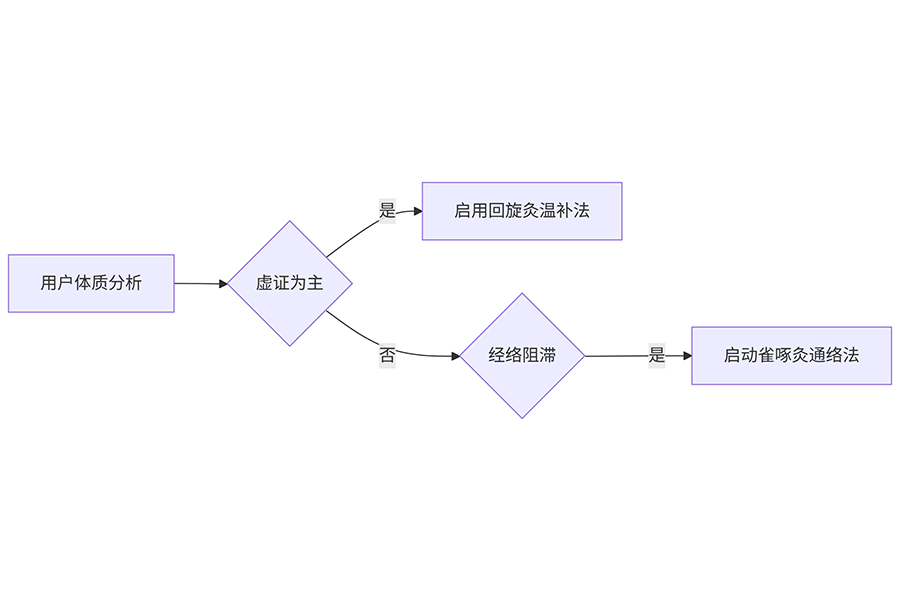 艾灸手法分析